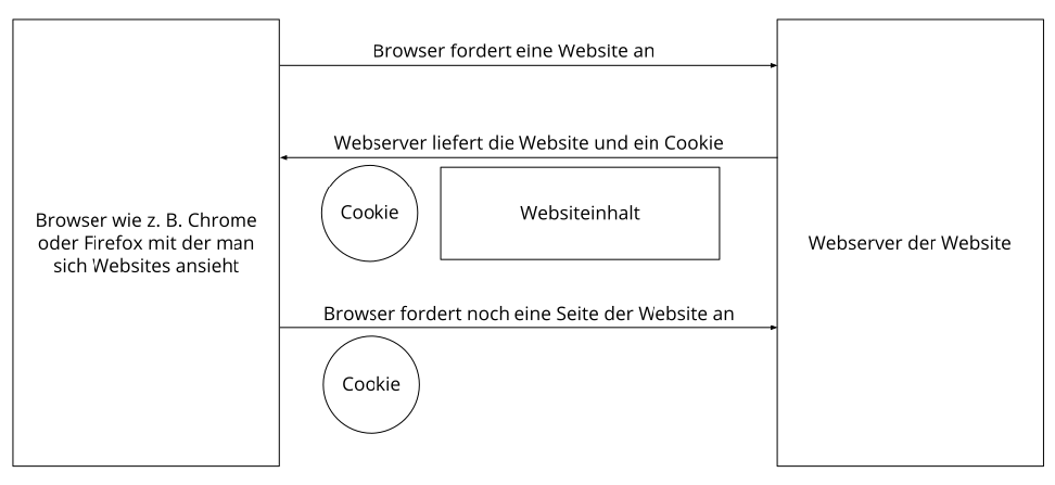 Grafik_Cookies